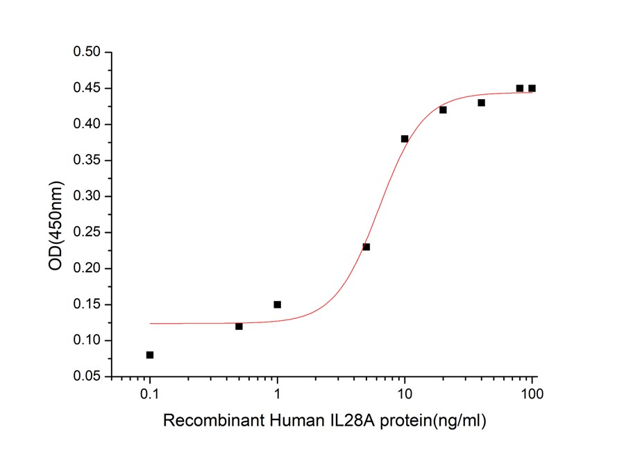 GX00001 Human IL28A At