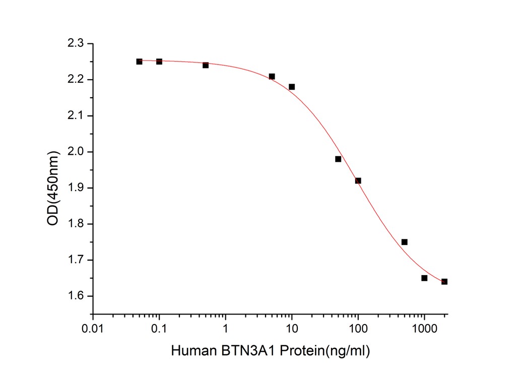 GX00020 Human BTN3A1 At