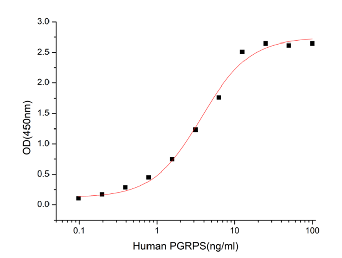 GX00052 Human PGRPS At