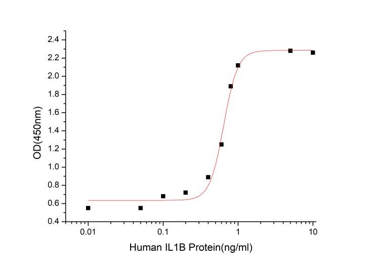 GX00083 Human IL-1 beta At