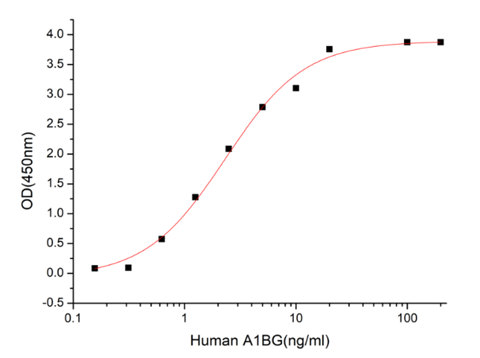 GX00099 Human A1BG At