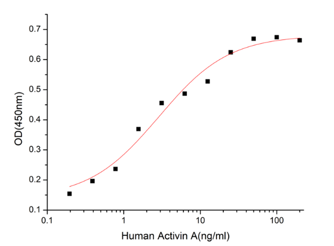 GX00133 Human Activin A At