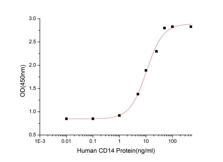 GX00135 Human CD14 At
