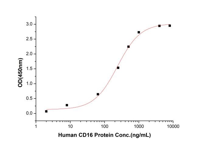 GX00136 Human CD16 At