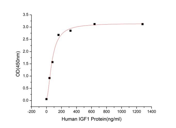 GX00138 Human IGFBP1 At