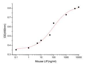 GX00141 Mouse LIF At