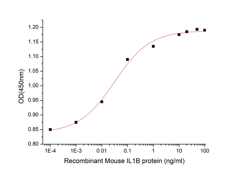 GX00160 Mouse IL-1 beta At