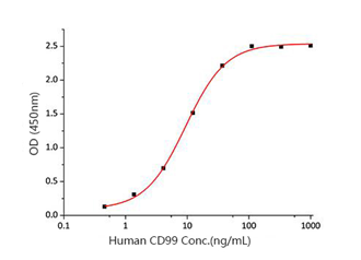 GX00183 Human CD99 At