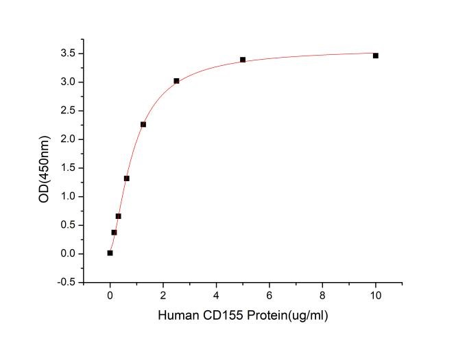 GX00189 Human Poliovirus Receptor At