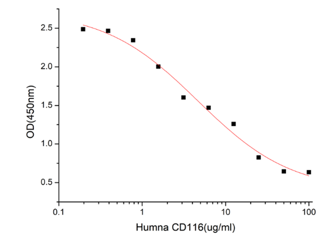 GX00193 Human CD116 At