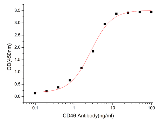 GX00194 Human CD46 At