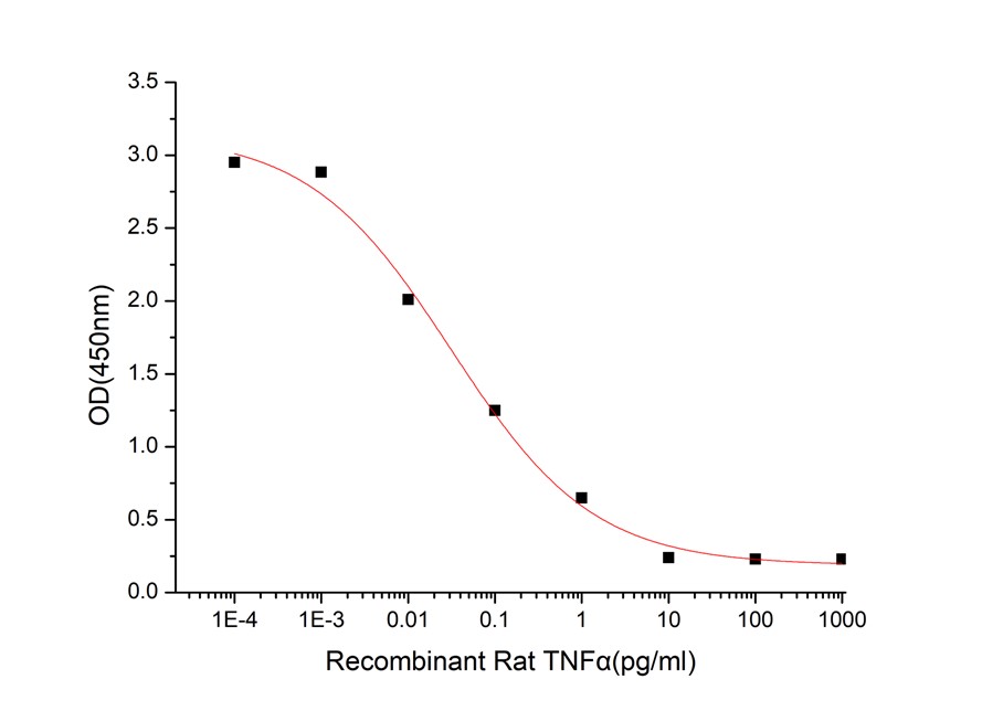 GX00203 Rat TNF-alpha At