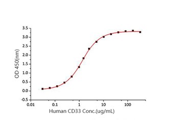 GX00216 Human CD33 At