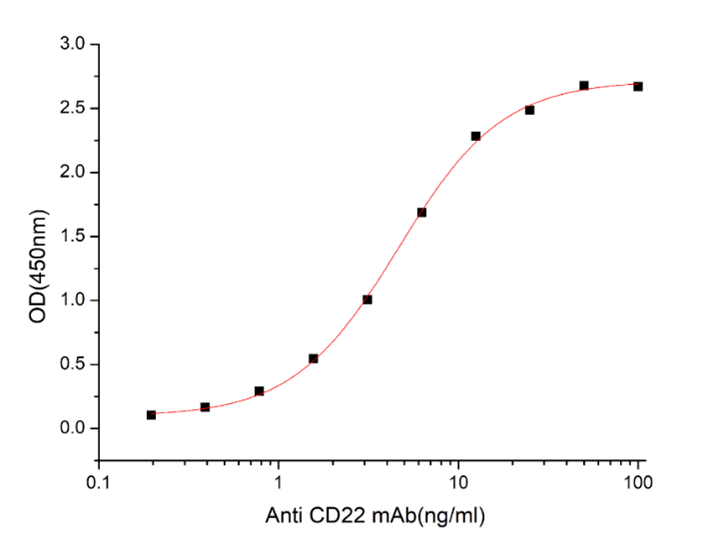 GX00220 Human CD22 At