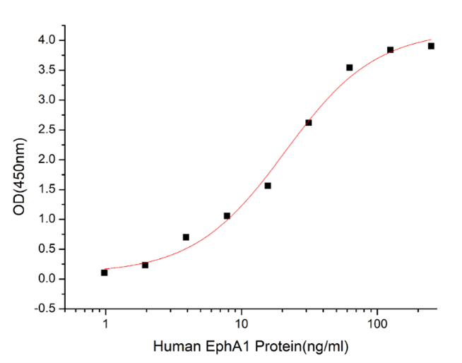 GX00224 Human Ephrin A1 At