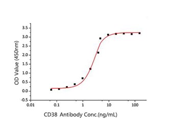 GX00267 Human CD38 At