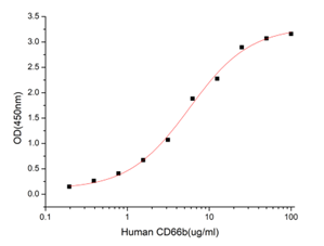 GX00280 Human CD66b At