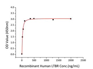 GX00294 Human LTBR At