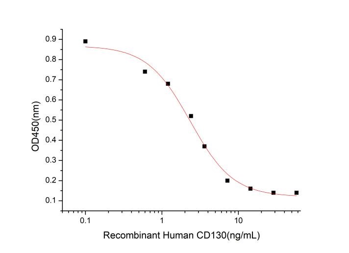 GX00297 Human CD130 At