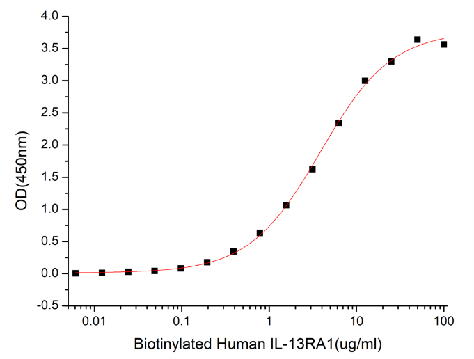GX00359 Human IL13RA1 At