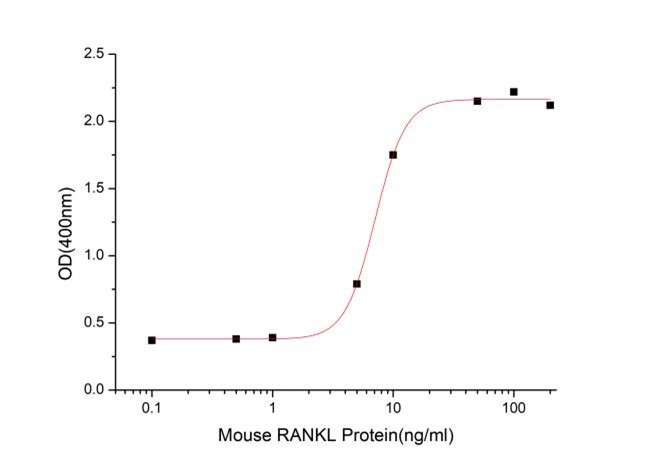 GX00362 Mouse RANKL At