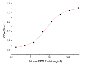 GX00397 Mouse EPO At