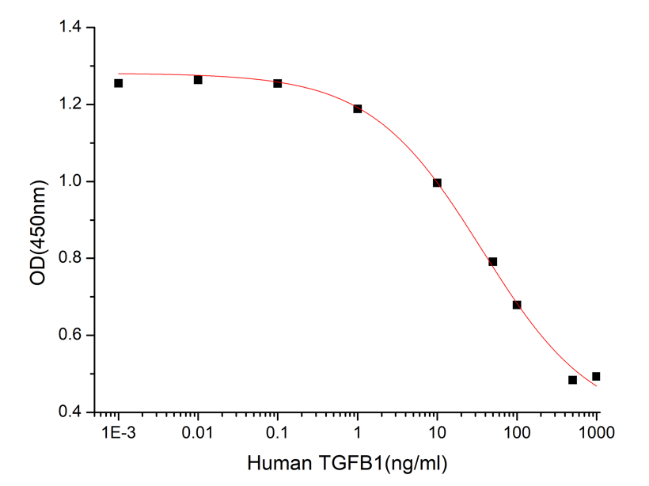GX00413 Human TGF beta 1 At