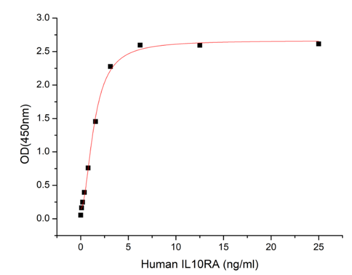 GX00416 Human IL10 R alpha At