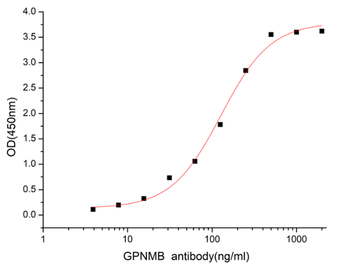 GX00425 Human GPNMB At