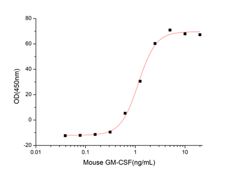 GX00426 Mouse GM-CSF At