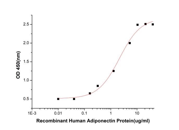 GX00434 Human Adiponectin At