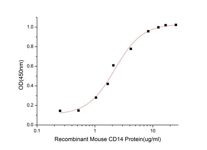 GX00449 Mouse CD14 At