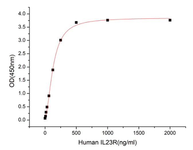 GX00454 Human IL-23R At