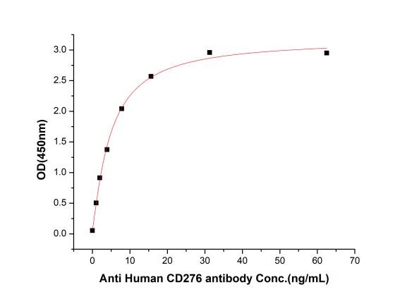 GX00455 Human CD276 At