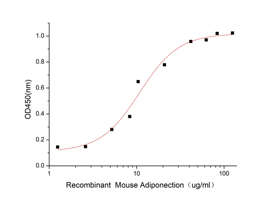 GX00459 Mouse Adiponectin At