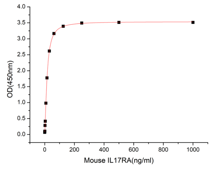 GX00469 Mouse IL-17A At