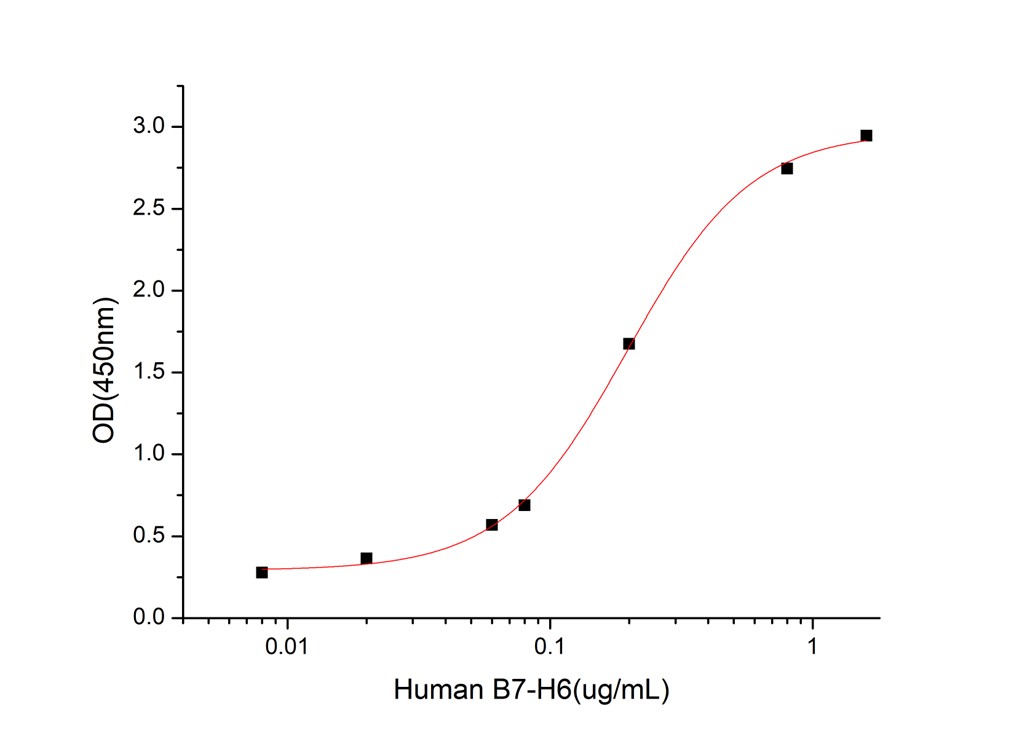 GX00471 Human B7-H6 At
