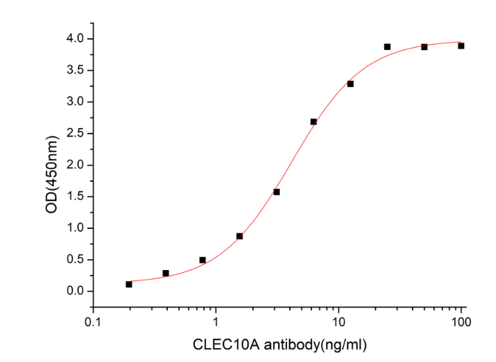 GX00507 Human CLEC10A At