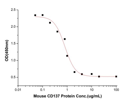GX00523 Mouse CD137 At
