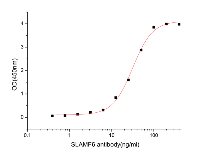 GX00545 Human SLAMF6 At