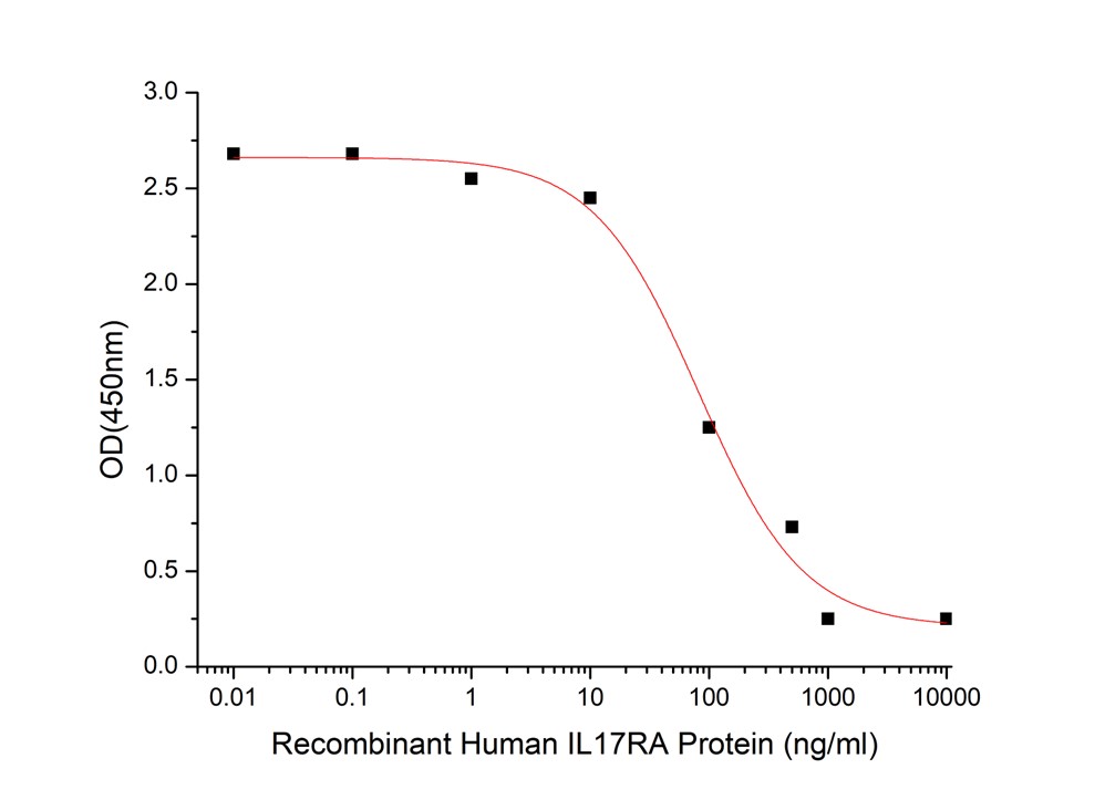 GX00546 Human IL-17RA CD217 At