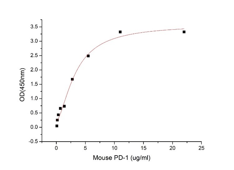 GX00571 Mouse PD-L1 At