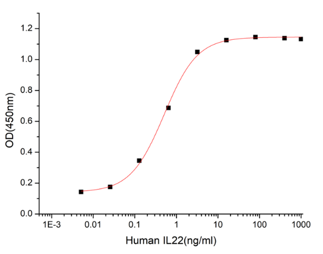 GX00577 Human IL22 At
