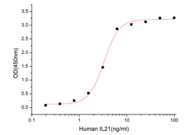 GX00587 Human IL-21R At