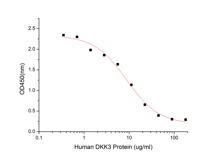 GX00623 Human Dkk3 At