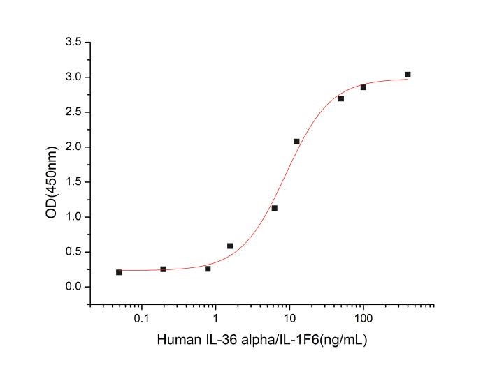 GX00629 Human IL36 alpha At